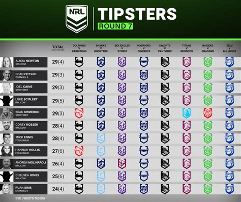 NRL Tipping: Expert tips for Round 7 .